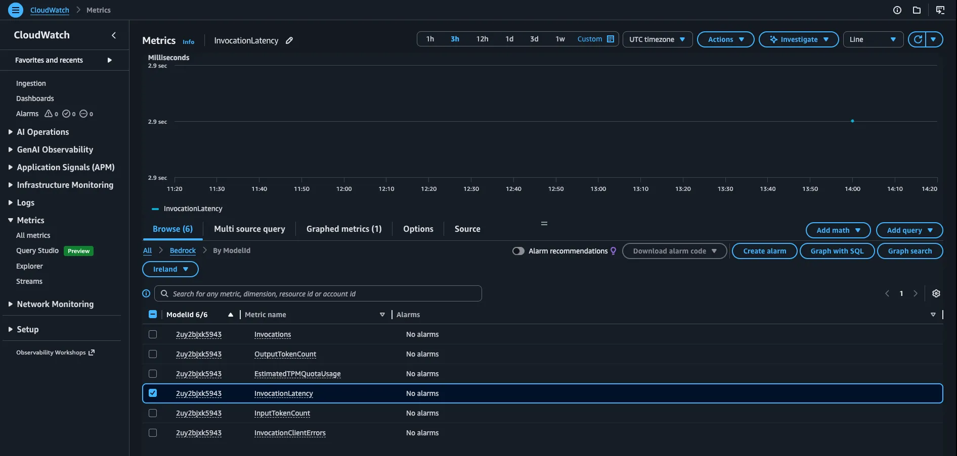 CloudWatch Metrics console listing Bedrock inference-profile metrics (InvocationLatency, InputTokenCount, OutputTokenCount, CacheReadInputTokens, CacheWriteInputTokens) under the AWS/Bedrock namespace.