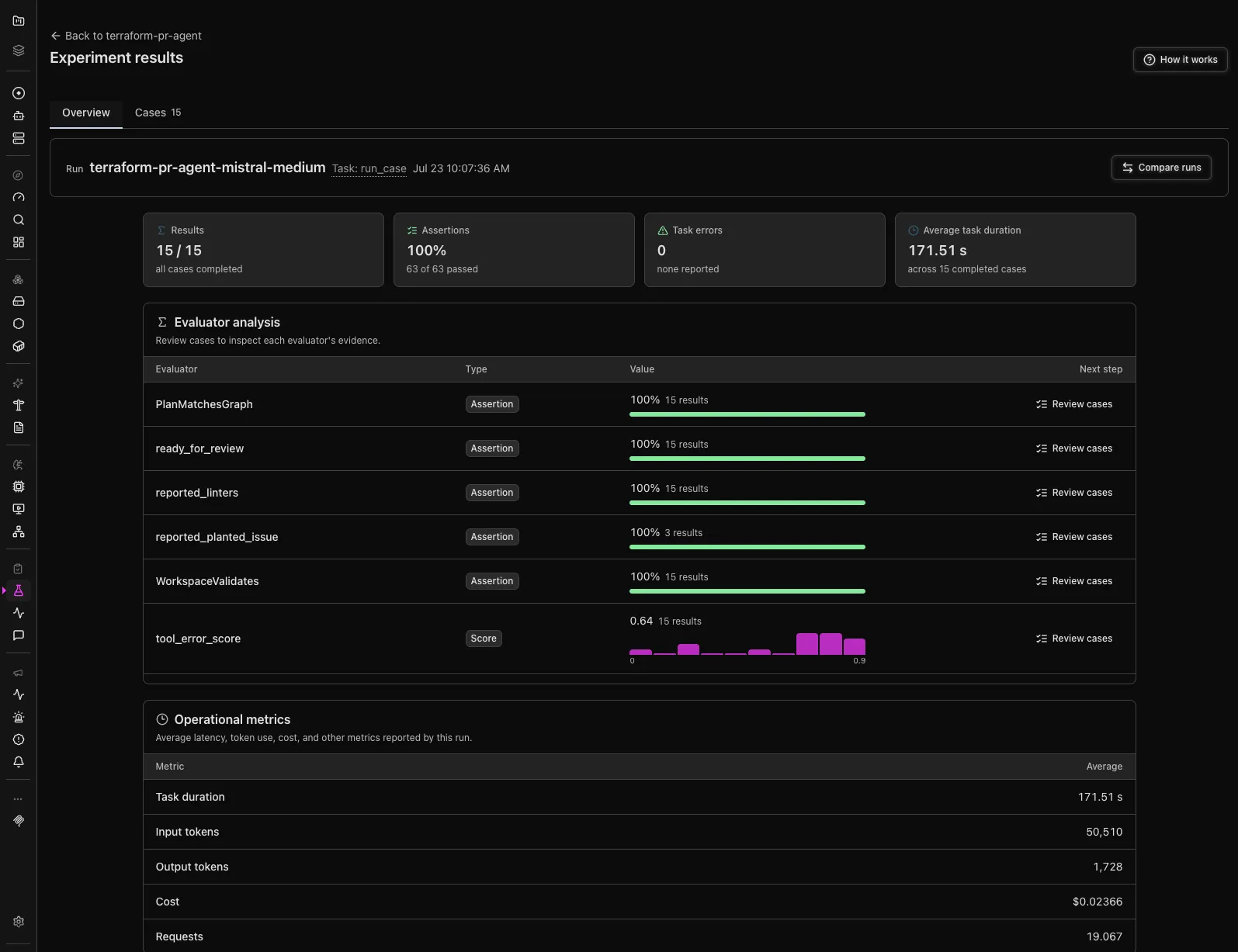 Logfire experiment results for terraform-pr-agent-mistral-medium: 15 of 15 cases completed,
63 of 63 assertions passed, no task errors, 171.51s average task duration. Evaluator analysis lists PlanMatchesGraph,
ready_for_review, reported_linters, reported_planted_issue and WorkspaceValidates at 100%, with tool_error_score at
0.64 as a distribution. Operational metrics show 50,510 input tokens, 1,728 output tokens and $0.02366 cost.