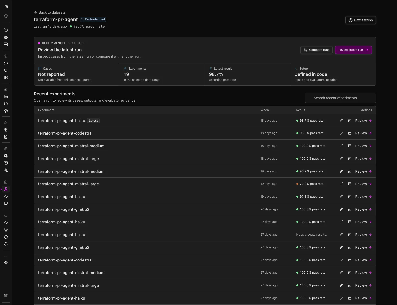 Logfire Evals UI for the terraform-pr-agent dataset: 19 experiments in the selected range, a 98.7% latest
assertion pass rate, and a Recent experiments table with one row per model run (haiku, codestral, mistral-medium,
mistral-large, glm5p2) showing pass rates from 70% to 100%.