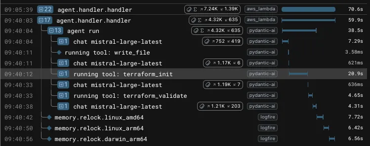 Logfire trace UI showing one terraform-pr-agent invocation: Mistral-large latest invocation with user prompt,
agent invokes file write tool, terraform init, and terraform validate.